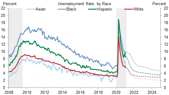 5. We Expect Unemployment Rates Will Recover at Different Speeds for Different Demographic Groups Based on Their Historical Relationship With the Aggregate Unemployment Rate. Data available on request.