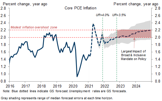 6. The Fed Is Unlikely to Tighten Policy at Low Inflation Levels and Would Likely Have to Tighten at Very High Levels, So the New Goal Will Most Affect Policy When Inflation Is Modestly Above 2%. Data available on request.