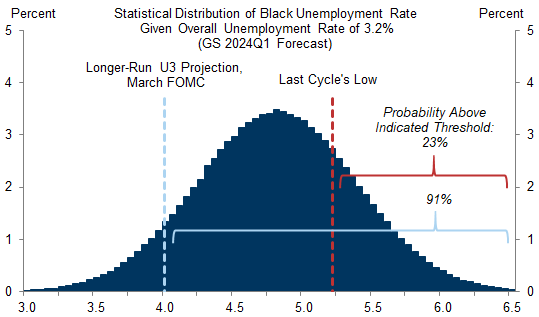 7. Our Model Assigns a Roughly 20% Chance That the Black Unemployment Rate Will Not Have Reached Its Last Cycle Low of 5.2% By 2024Q1. Data available on request.