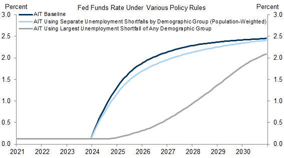 8. The Broad and Inclusive Mandate Implies Only a Slightly More Dovish Policy Path, Although More Dovish Interpretations Are Possible. Data available on request.