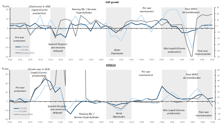 8. GDP and Inflation Over Two World Wars and the Spanish Flu. Data available on request.