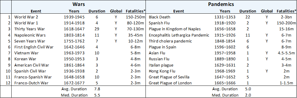 1. Our Sample of Major Wars and Pandemics. Data available on request.