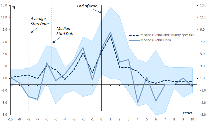 2. Inflation Has Typically Risen Sharply Both During and Especially in the Aftermath of Major Wars. Data available on request.