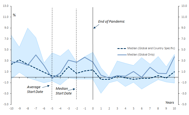 3. Inflation Has Typically Remained Weak in the Aftermath of Major Pandemics. Data available on request.