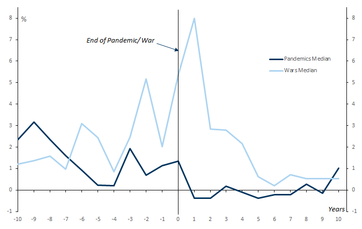 4. Inflation Has Typically Risen Sharply Following Major Wars, But Not Following Pandemics. Data available on request.
