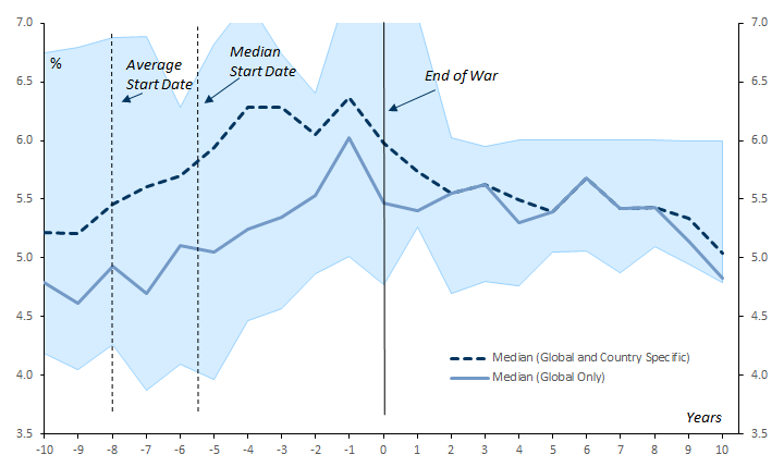 5. Bond Yields Typically Rise During Wars. Data available on request.
