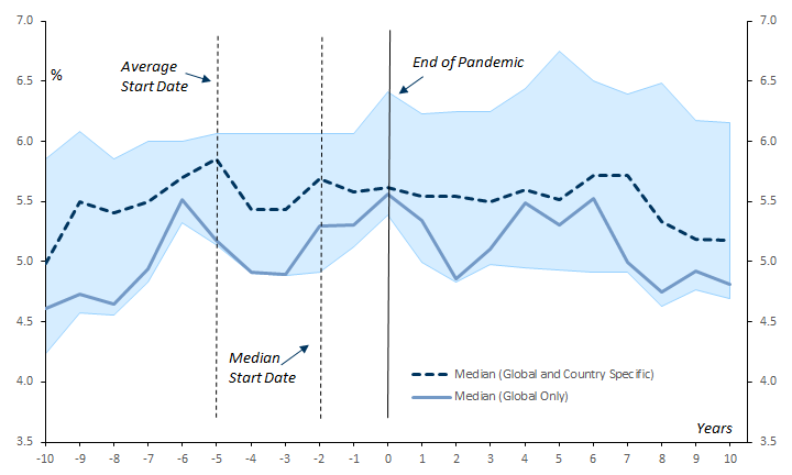 6. Bond Yields Have Typically Remained Stable During Pandemics, And Fallen in Their Aftermath. Data available on request.