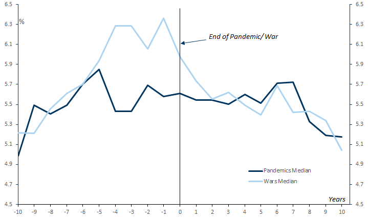 7. Bond Yields Rise Much More During Wars Than Pandemics. Data available on request.