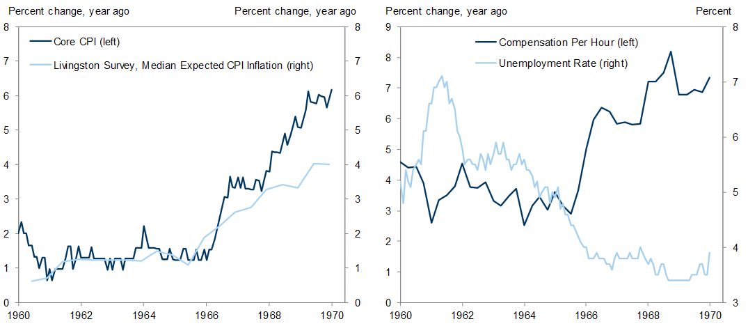 1. Inflation Was Low and Stable in the Early 1960s, but Then Wage Growth, Inflation, and Inflation Expectations Rose Steadily in the Late 1960s in a Very Tight Labor Market. Data available on request.