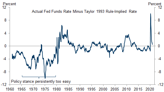 2. The Fed Persistently Kept the Funds Rate Too Low in the Late 1960s and the 1970s. Data available on request.