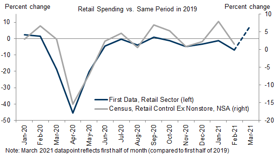 1. Consumer Spending Had Picked Up Sharply Even Before the Stimulus Checks Arrived. Data available on request.