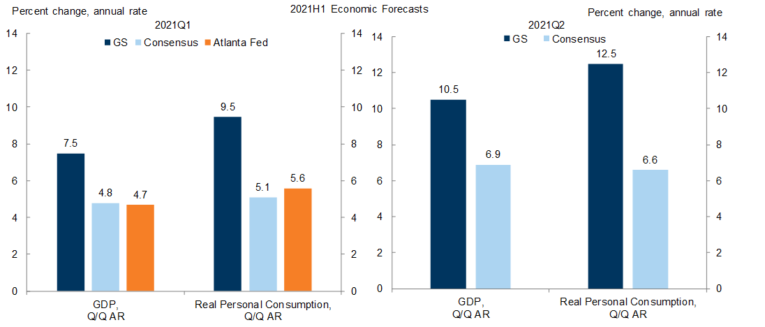 10. A Sharper Consumption Rebound Drives Our Above-Consensus GDP Forecast. Data available on request.