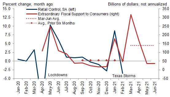 2. Discretionary Spending During the Crisis Has Closely Tracked Fiscal Support to Consumers. Data available on request.