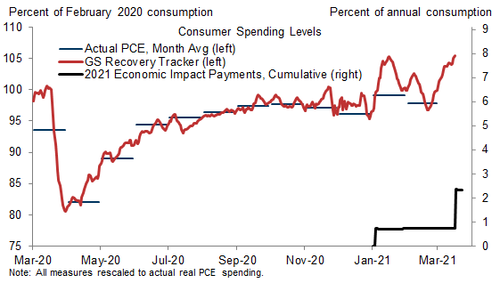 3. Spending Has Improved Over the Course of the Month; ARP Stimulus to Bolster Spending in the Second Half of March and Q2. Data available on request.