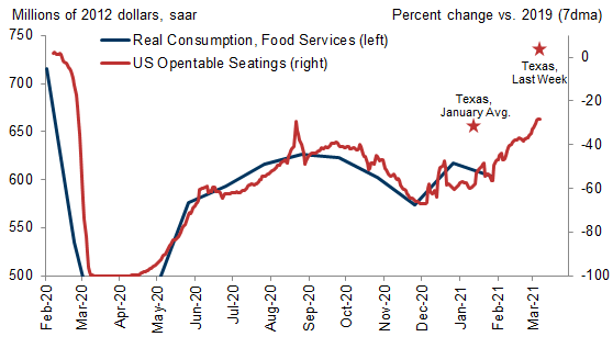 5. Dining Activity Picking Up Sharply—and Back to Normal in Texas. Data available on request.