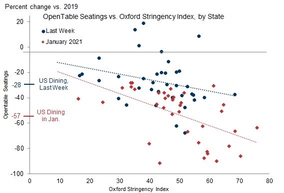 6. Severity of Business Restrictions Unsurprisingly Correlated with Dining Downturn. Data available on request.