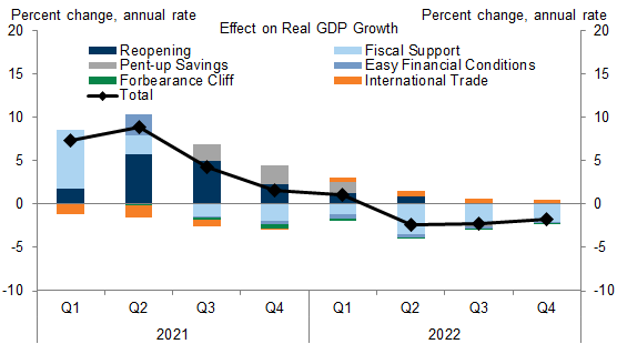 7. Growth Impulses to Raise GDP by Further 6% in 2021, With Frontloaded Boost to in First Half. Data available on request.