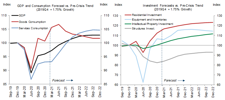 8. Services Consumption Still Depressed by 5% (and Represents 45% of GDP). Data available on request.