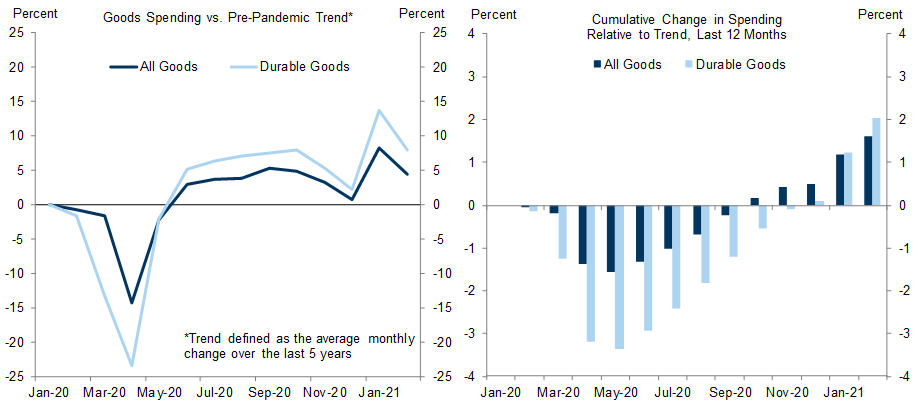 1. Goods Consumption Is Well Above the Pre-Pandemic Trend, But the Overshoot Is Modest After Accounting for Lost Spending in Spring 2020. Data available on request.