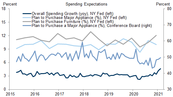 2. Expectations for Goods Purchases Have Ticked Up. Data available on request.