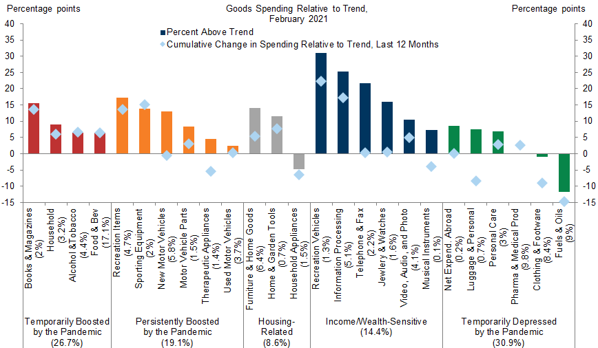 3. Demand Overshoots Are Larger for Spending Categories That Were Boosted by Changes in Consumer Behavior or Generous Fiscal Support. Data available on request.