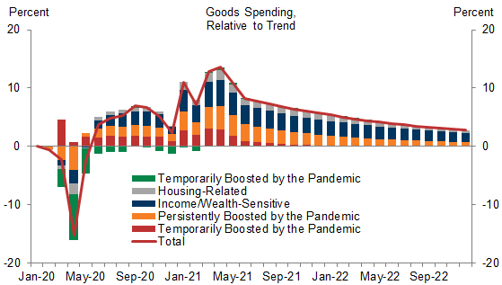 4. We Expect Goods Demand to Remain Elevated Through 2022. Data available on request.