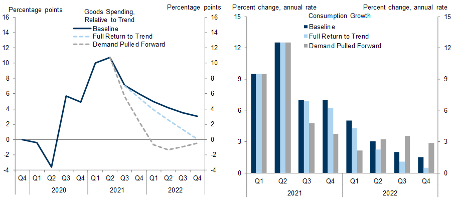 5. We See Moderate Risks to Consumption Growth If Demand Returns to Trend More Quickly or If the Current Overshoot Cannibalizes Future Spending. Data available on request.
