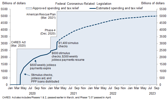 2. The Amount of Approved Fiscal Measures Doubled in the Past Three Months, but Remaining Funds Will Take Several Years to Spend. Data available on request.