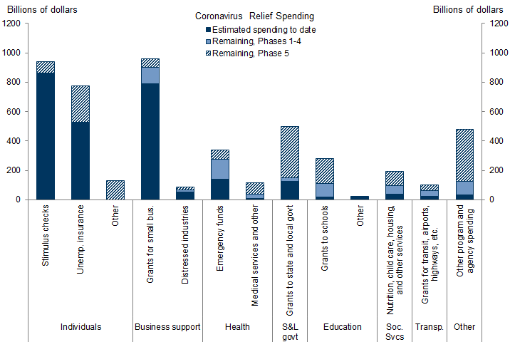 3. Most Remaining Spending Will Likely Occur Over Several Years. Data available on request.
