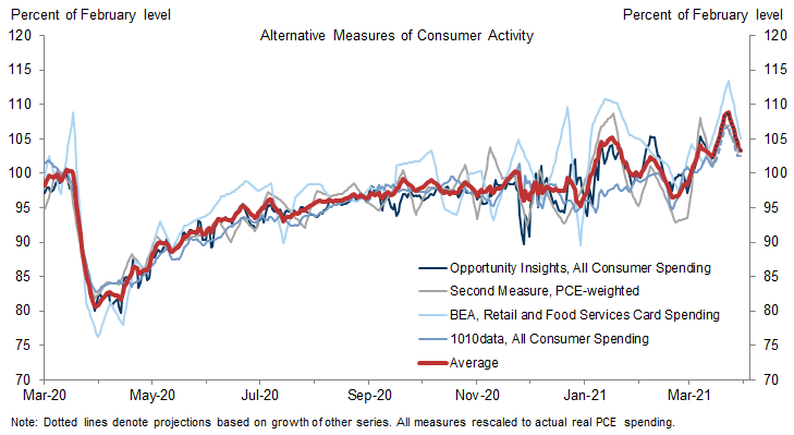 1. Consumer Spending Surged to Almost 10% Above the Pre-Virus Level Following the Disbursement of the $1400 Stimulus Rebates. Data available on request.
