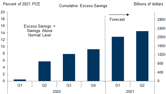 2. We Now Expect Excess Savings to Total 14% of Annual Consumption by Mid-Year. Data available on request.