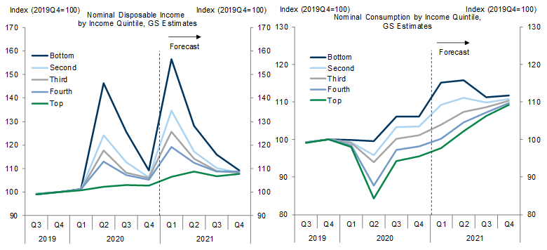 3. We Now Expect More Frontloaded Boosts to Income and Spending. Data available on request.
