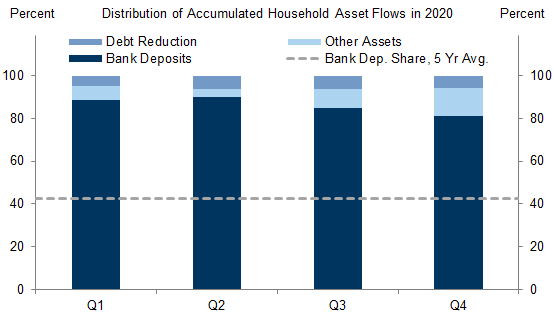 4. Recent Data Show That Excess Savings Were Mostly Held in Liquid Assets Like Bank Accounts Through Q4…. Data available on request.