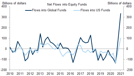 5. ... But Fund Flows Suggest That a Significant Portion of Excess Savings Shifted Toward More Illiquid Assets Like Equity Funds in 2021Q1. Data available on request.