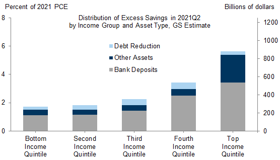 6. A Higher Share of Excess Savings in Liquid Accounts Implies That 22% Will Be Spent in the First Year After Reopening (vs. 18% Previously). Data available on request.