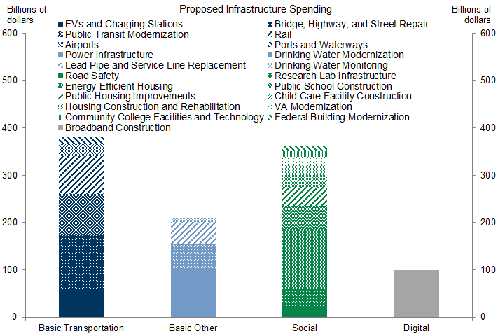 1. The American Jobs Plan Proposes a Wide Range of New Infrastructure Investments. Data available on request.