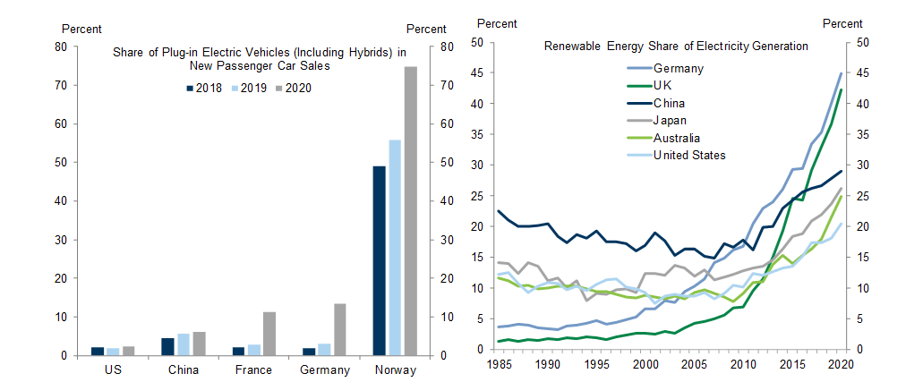 10. Policy Changes Abroad Have Boosted the Electric Vehicle Share of Car Sales and the Renewable Energy Share of Electricity Generation. Data available on request.