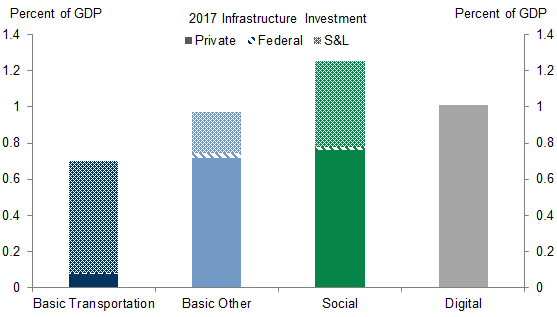 2. US Infrastructure Investment Includes Private, Federal, and State &amp; Local Government Spending on Basic, Social, and Digital Infrastructure. Data available on request.