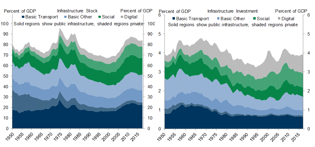 3. The Total Stock of Infrastructure and the Flow of New Investment As a Share of GDP Are Near Average Historical Levels, with the Private Sector Playing a Growing Role. Data available on request.