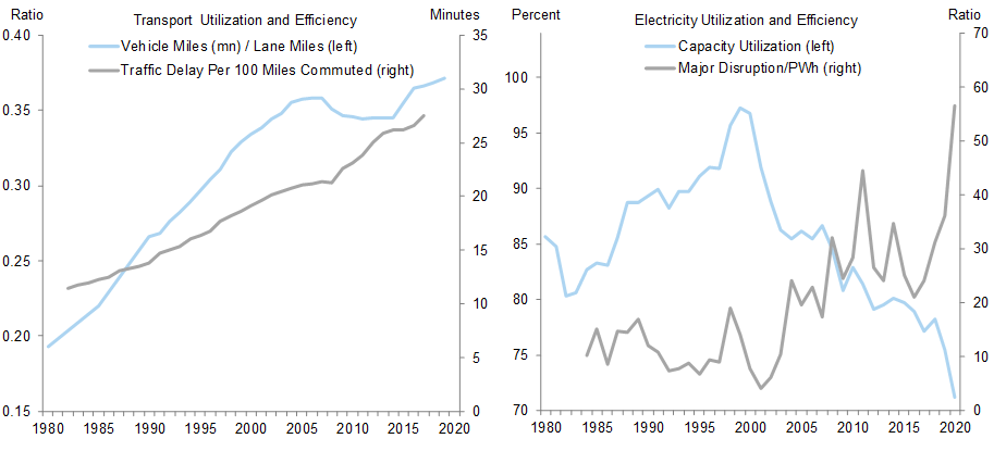 4. Existing US Infrastructure Shows Growing Signs of Strain. Data available on request.