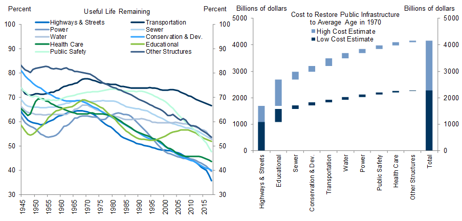 5. US Infrastructure Has Aged Considerably in Recent Decades; Restoring It to the Average Age in the 1970s Would Cost $2-4tn. Data available on request.