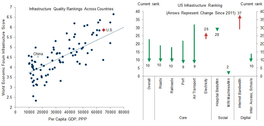 6. International Comparisons of Infrastructure Quality Rank the US Well, With Some Exceptions. Data available on request.