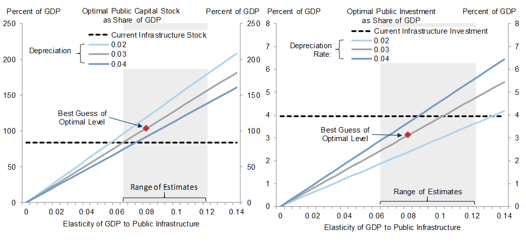7. The Current US Infrastructure Stock Is Somewhat Lower Than the Optimal Amount Implied by an Economic Model, but Current Investment Is Somewhat Higher. Data available on request.