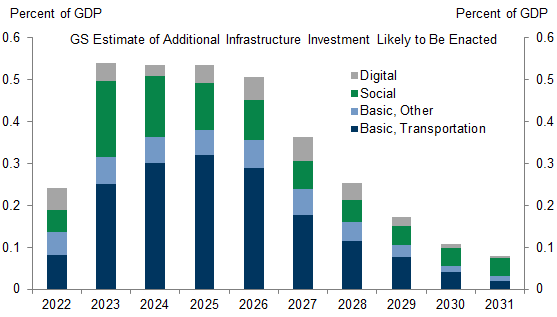 8. We Expect Congress to Enact 3.3 Percent of GDP In Additional Infrastructure Spending Over the Next 10 Years, Much of It to Fund Basic Transportation Infrastructure. Data available on request.