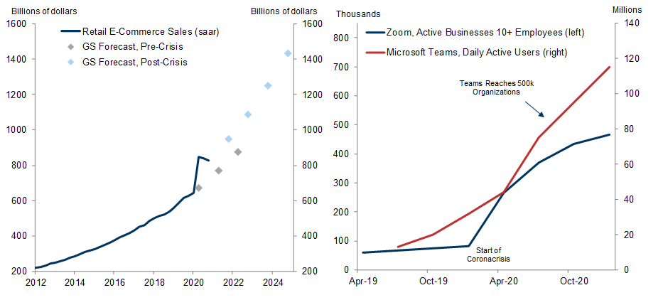 1. Higher E-Commerce Penetration Here to Stay; Virtual Meeting Usage Still Expanding Despite Reopening Economy. Data available on request.