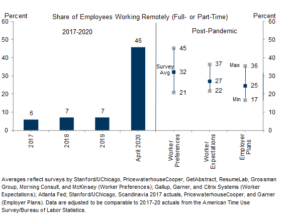 2. Around One Quarter of the Workforce Is Likely to Adopt Flexible Workplace Arrangements. Data available on request.