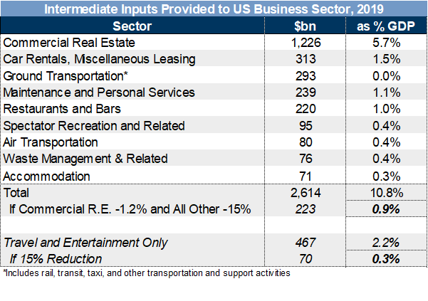 3. Business Surveys Suggest Sustained Declines in Travel and Entertainment Expenses, but Probably Only Modest Changes in Office Space. Data available on request.