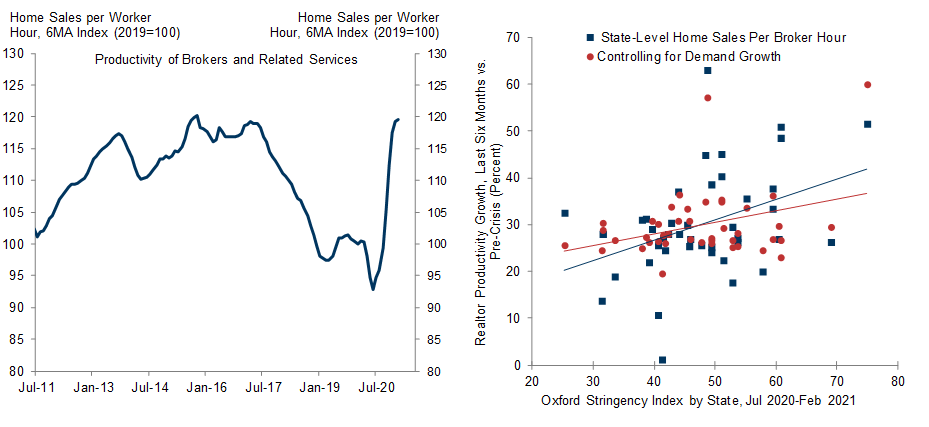 5. Home Sales Boom Has Not Required Legions of New Office Workers; Brokerages Actually More Productive in Stay-at-Home States. Data available on request.
