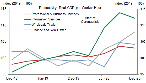 6. Industry Composition Also Consistent with Work-from-Home-Related Efficiencies. Data available on request.