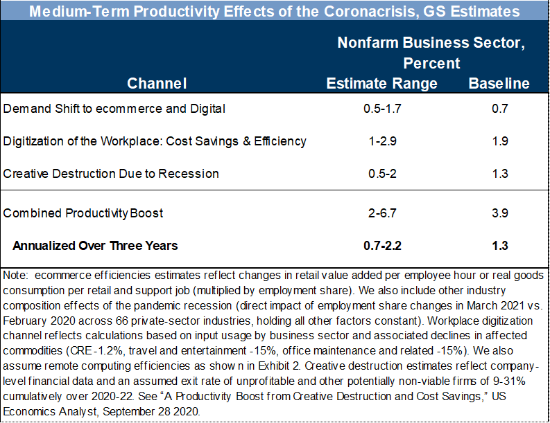 7. We Expect Crisis-Related Productivity Gains of 2-7% for the Nonfarm Business Sector. Data available on request.